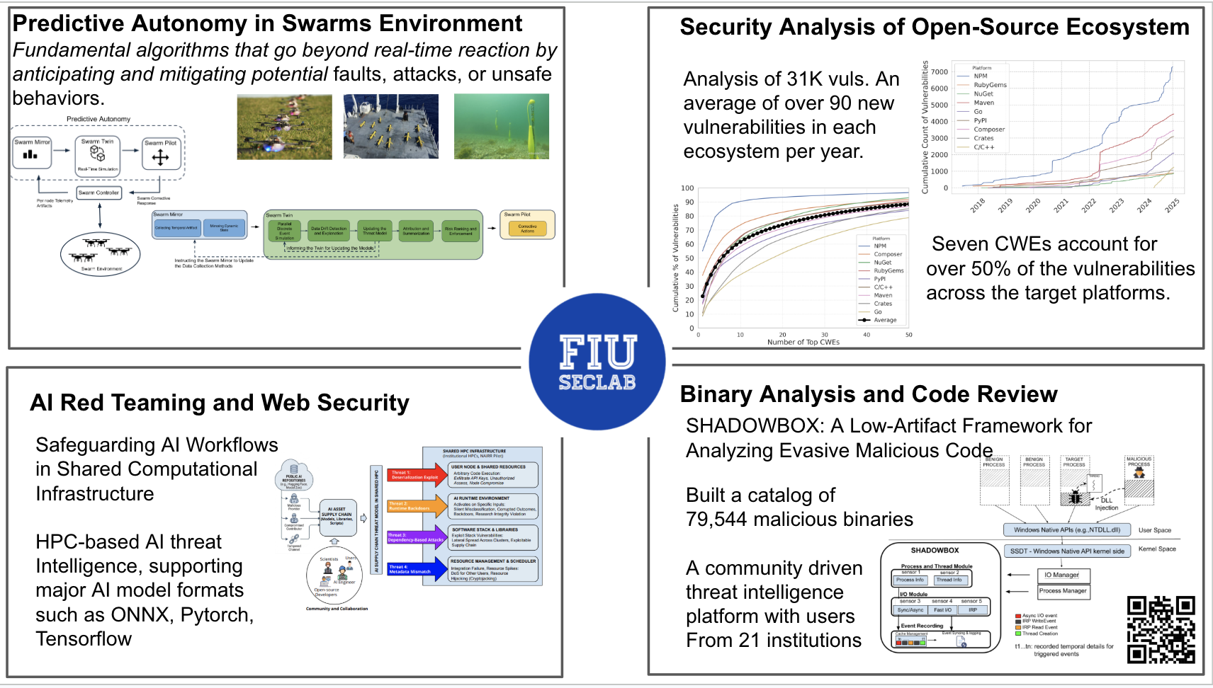 FIU SECLAB research overview: four active project areas